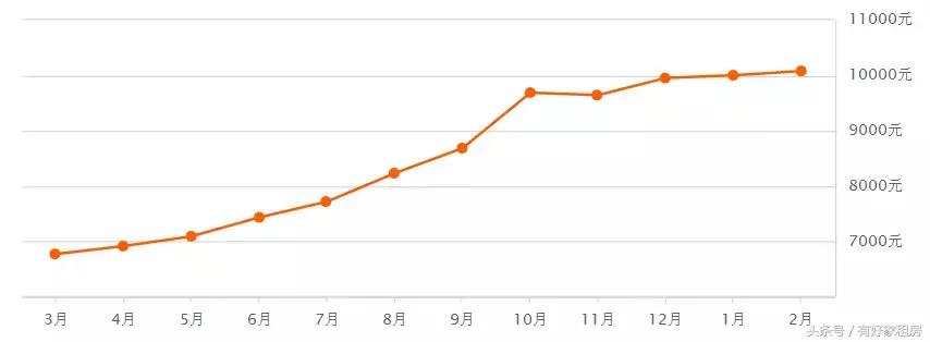 杭州房价走势图最新消息今天,杭州市房价目前是涨还是跌了呢