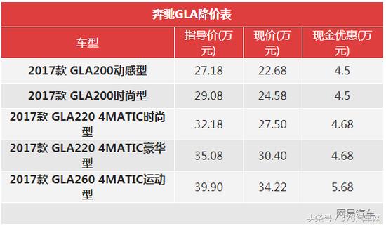 奔驰gla220降价6w,奔驰降价最新消息gla