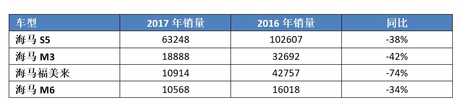 这个国产品牌赢在起跑线,拥有马自达的技术,现在却把老本都亏完