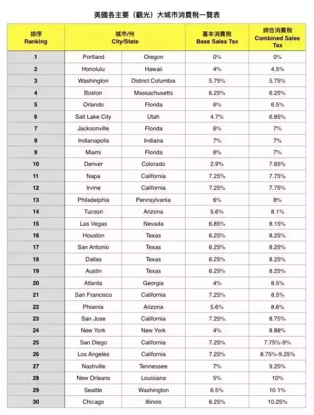 美国坦帕旅游购物攻略,美国机场免税店购物攻略