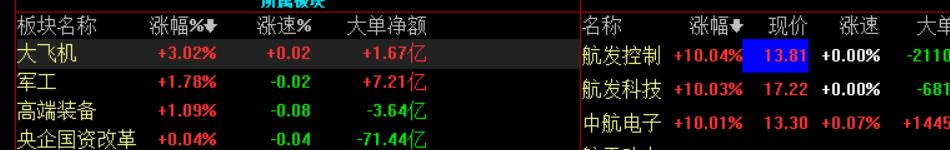 指数大涨板块下跌为什么,涨停复盘军工大涨指数分化回调