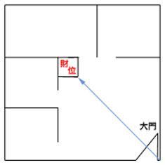 请财神风水,财神屋有什么讲究和禁忌