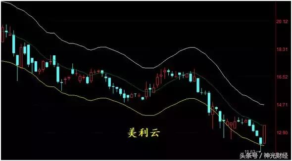 ene指标突破上轨战法,最准确的买入指标