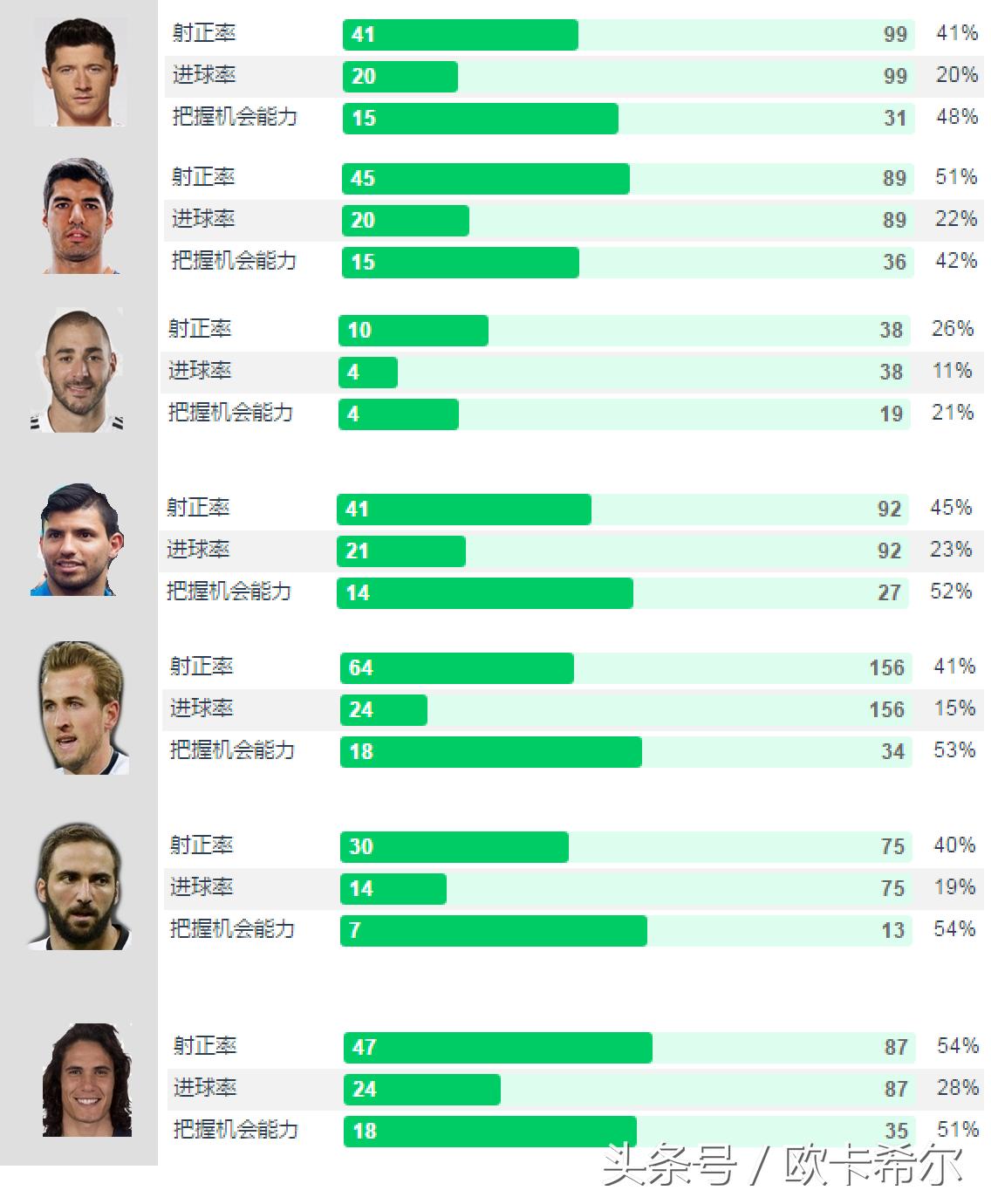 现役最强九位前锋,现役世界最强9号