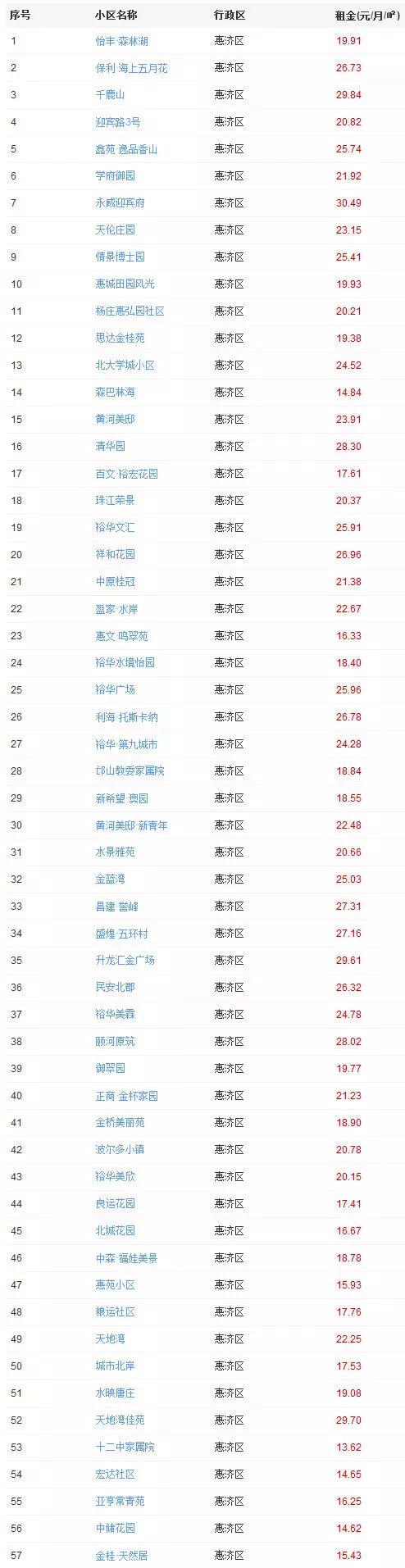 2019年郑州哪里租房便宜,疫情下郑州租房便宜还是贵了