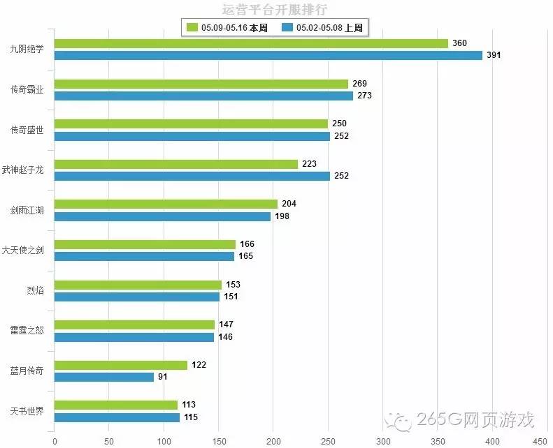 05.09-05.15页游开服数据分析：精品构建健康行业生态