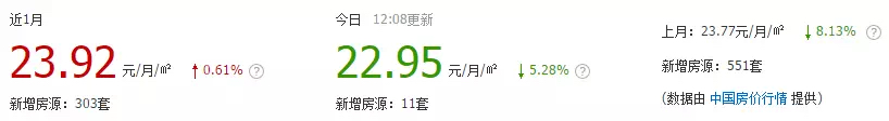 2019年郑州哪里租房便宜,疫情下郑州租房便宜还是贵了