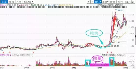 技术学到就赚到,快速学会k线技术分析