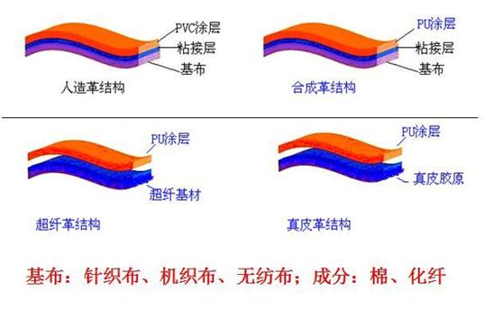 皮跟革的区别,皮和革的区别在哪