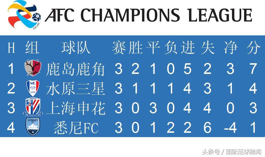 亚冠联赛最新积分榜：四个小组第一中超占俩，韩日各一