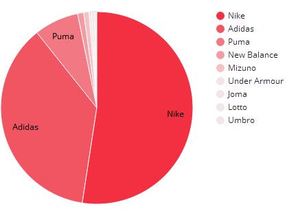 今年欧洲杯指定球鞋排名,欧冠决赛上脚球鞋