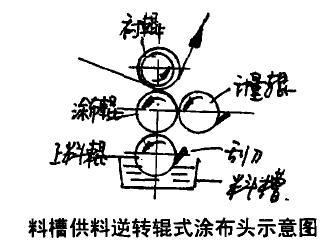 涂布纸工艺技术介绍,涂布纸是什么涂布方式