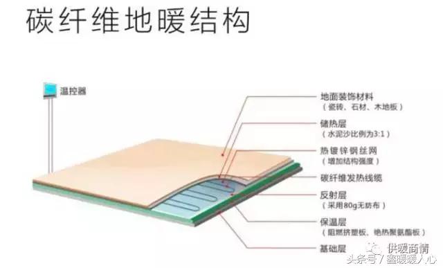 碳纤维地暖安装,新型地暖碳纤维