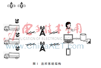 基于gps的车辆监控系统,gps车辆监控系统源码