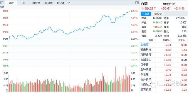 大盘一飞冲天a股上演王者归来,大盘已经蓄势待发3600点指日可待