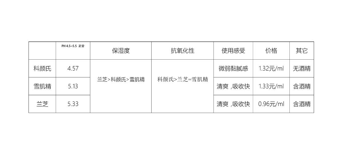 科颜氏保湿水250ml测评,匹肤测评淡斑