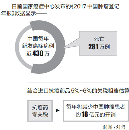 他家一年花24万购进口抗癌药零关税后将少花多少钱?