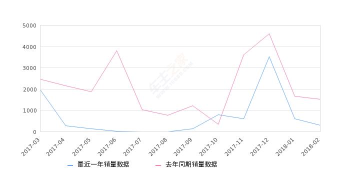 北汽新能源4月销量586辆同比降88%,北汽威旺306实际成交价