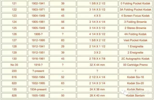 35毫米相机为什么叫135相机,135相机和120拍照的区别