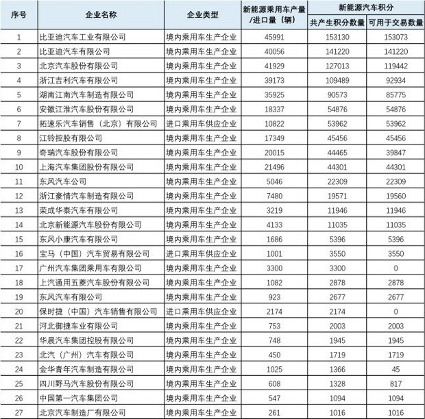 工信部公布汽车油耗1.4,工信部规定2025汽车油耗