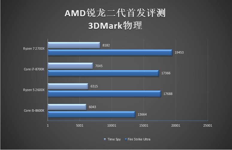 amd锐龙r52600x是什么水平,amd锐龙r72700怎么样