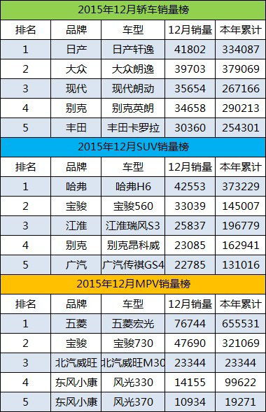 十大最奇葩的汽车排名榜,2015年12月汽车销量