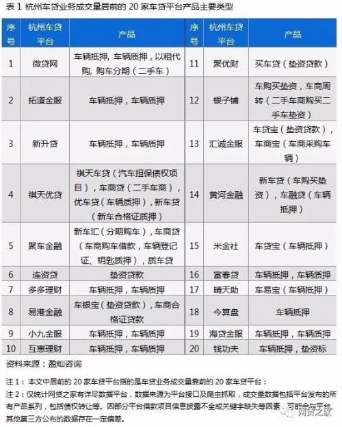 杭州融达车贷,上海p2p车贷