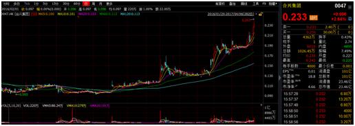 合兴集团,00047涨势不止,吉野家也能玩雄安概念?
