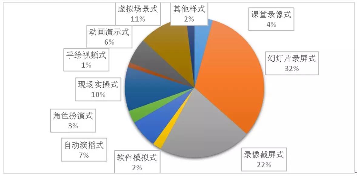 微课设计与制作理论篇,优秀微课设计与制作