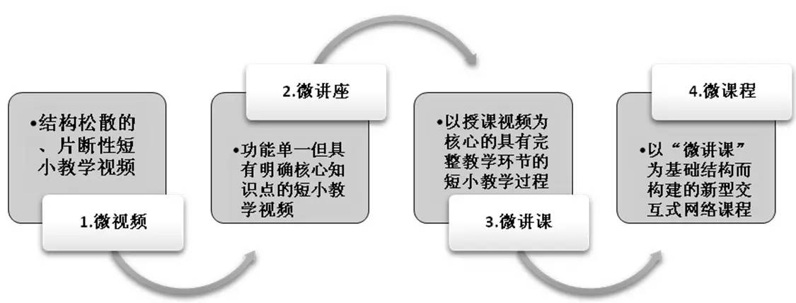 微课设计与制作理论篇,优秀微课设计与制作