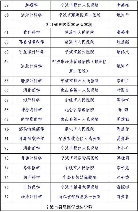 宁波各个医院擅长的科室最新,宁波第一医院最厉害的科室