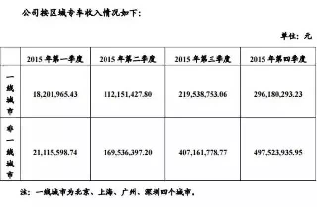 神州专车一天多少单,神州专车每单扣一元