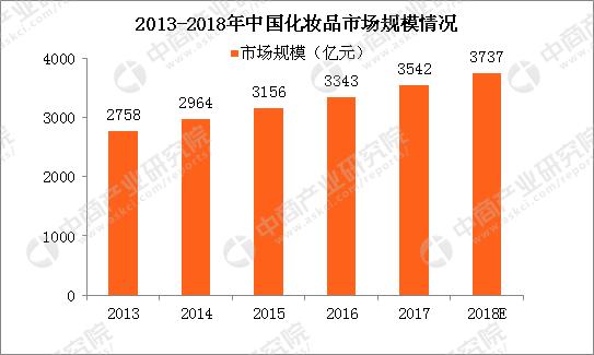 中国化妆品行业前景怎么样,中国化妆品行业市场分析研究