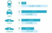 uber五折,uber首单优惠