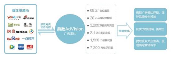 为解决广告可见度和品牌安全问题，美数AdVision2.0做了6大升级