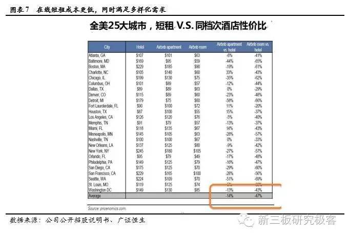 调研最前线住百家,837077.OC:新三板共享经济第一股，在线海外短租B2C龙头