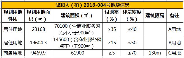 102亿!地主天房揽津门“帝王”