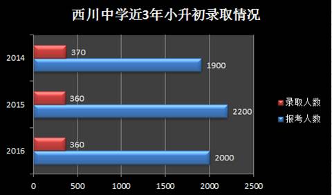 成都最难进的大学排名,成都最难进的十所小学