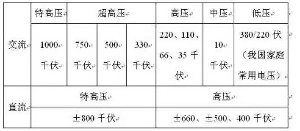 如何看穿架空线路的电压等级！