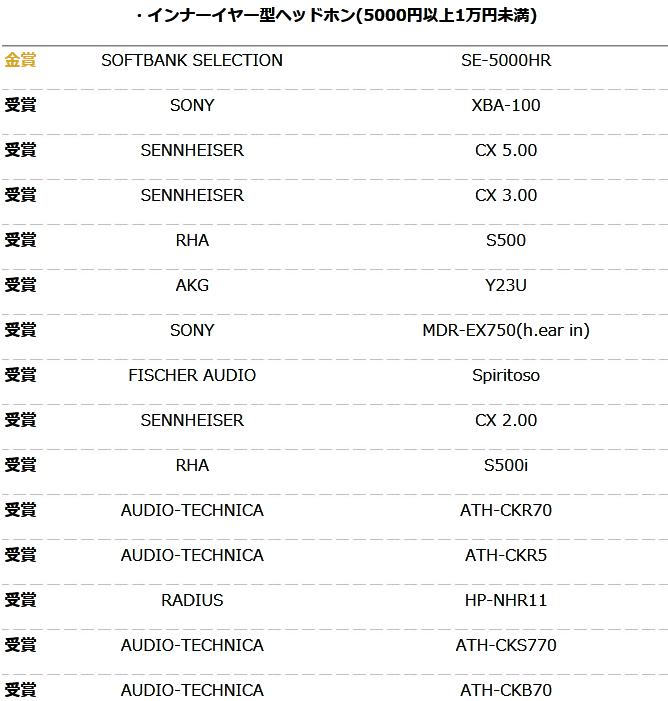 你的耳机获奖了么？日本2016VGP夏季授奖名单大公布！