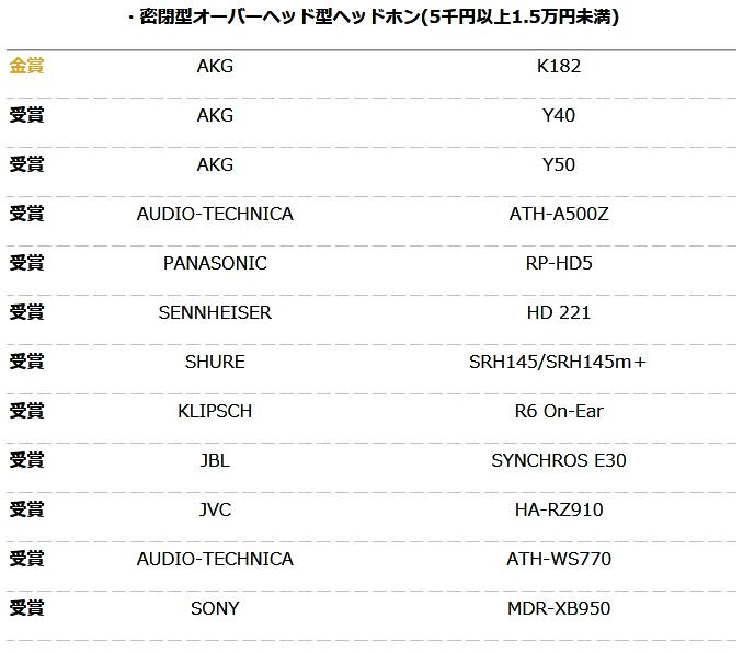 你的耳机获奖了么？日本2016VGP夏季授奖名单大公布！