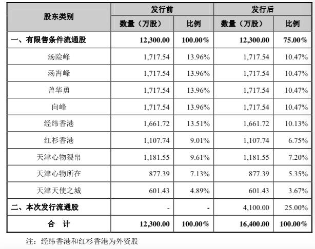 裂帛上市,创始人持股80%