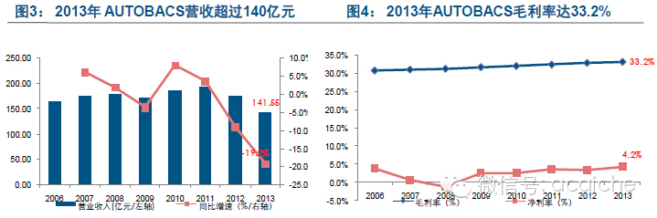 年度盘点|欧、美、日15家后市场上市公司一览（维修保养类）