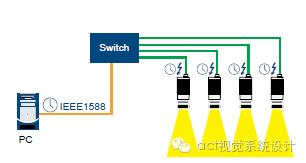 gige接口的使用方法,gige相机如何使用