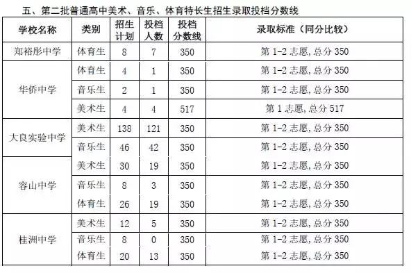 今年杏坛中学高中多少分,2019杏坛中学录取分数线