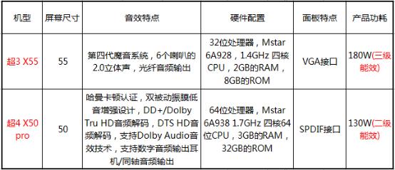 乐视超4x50pro3d体验,乐视超4x50寸pro