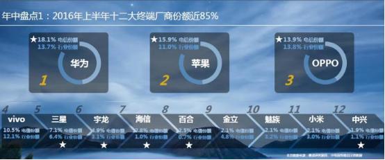 2016年电信终端数据 前五名苹果OPPO各占两款
