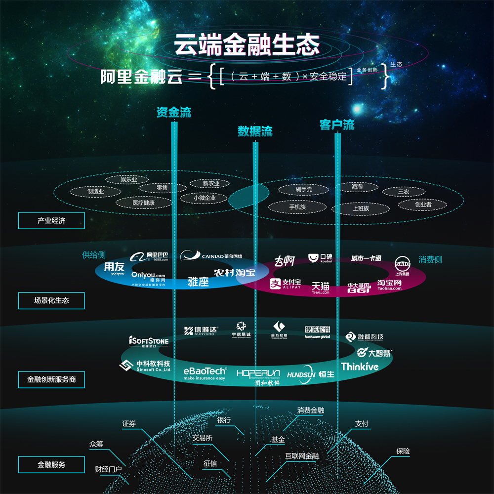 阿里金融云是做什么的,为什么互联网巨头都热衷于金融