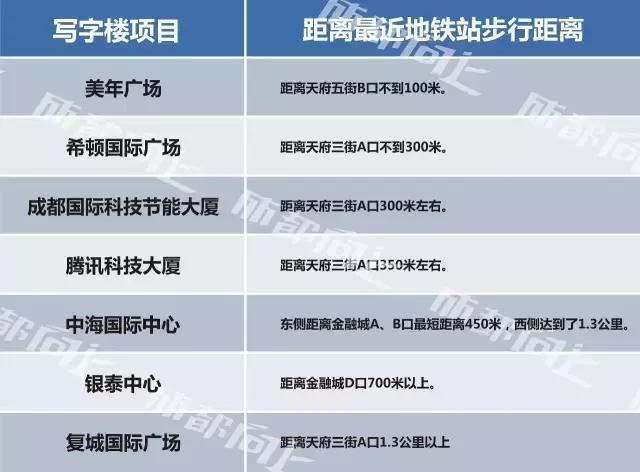 UP调查｜公司南迁写字楼大测评For大公司篇