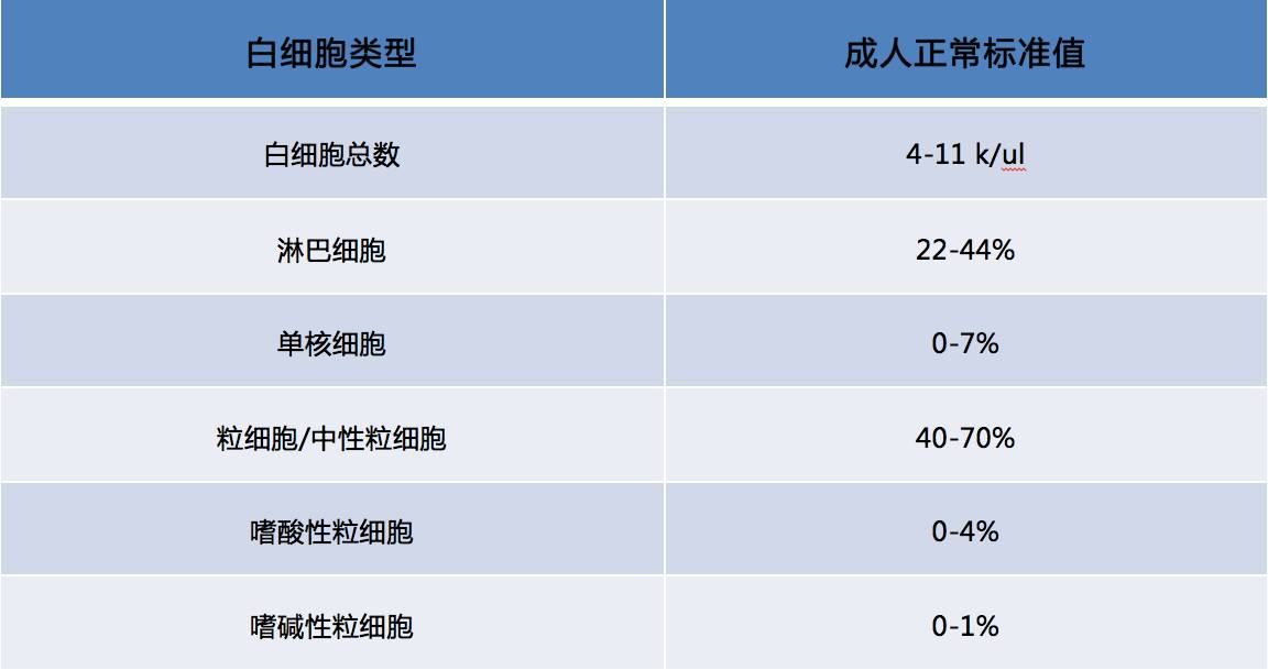 化疗预防骨髓抑制有什么办法,化疗后打了升白针白细胞还降低